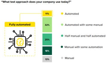 Keysight Commissioned Research Finds Automated Testing Remains a Significant Challenge for Organizations